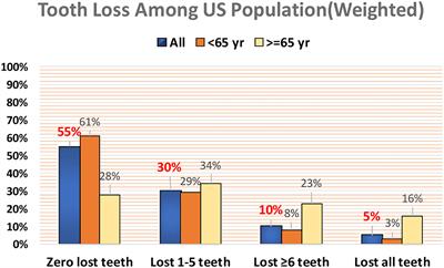 Multiple Chronic Diseases Associated With <mark class="highlighted">Tooth Loss</mark> Among the US Adult Population